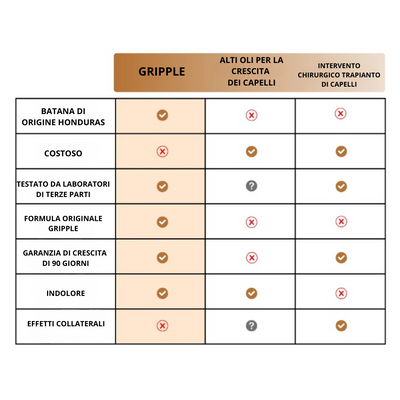Gripple® | Olio di Batana Naturale per la Crescita dei Capelli